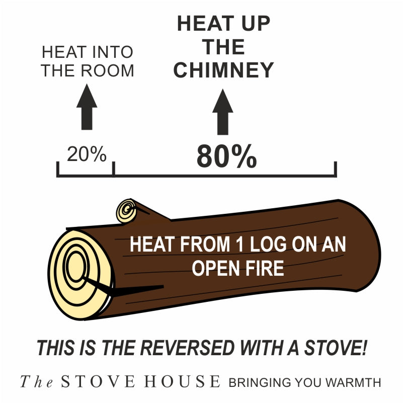 Woodburners use less fuel than open fires-fact!